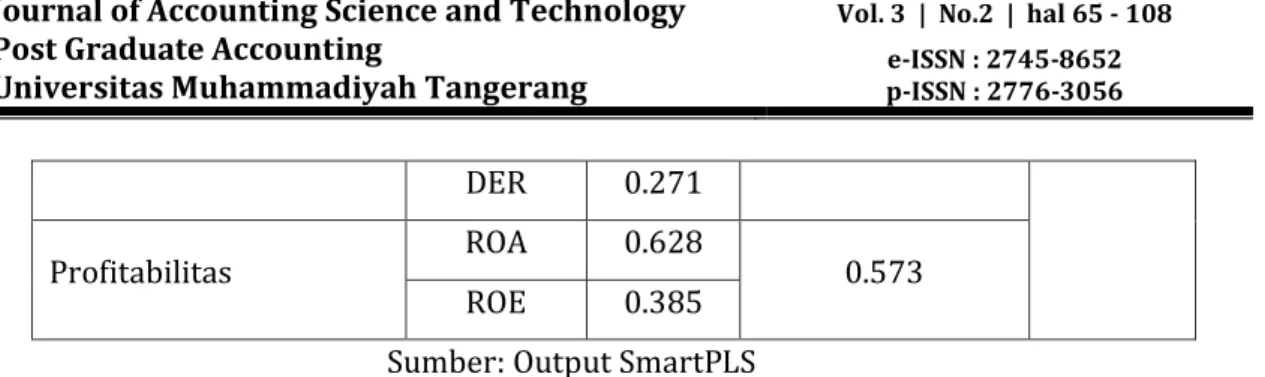 Tabel 4.9 menunjukkan variabel leverage terdiri dari 2 (dua) indikator yaitu DAR dan  DER  yang  memiliki  weight  (bobot)  masing-masing  sebesar  0.809  dan  0.271,  sehingga  DAR  adalah  indikator  yang  lebih  dominan  untuk  mencerminkan  leverage