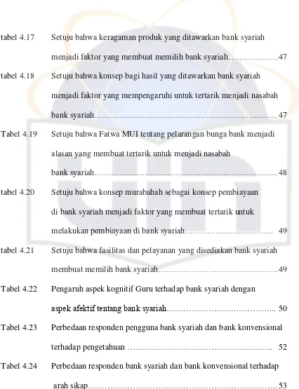 Tabel 4.24 Perbedaan responden bank syariah dan bank konvensional terhadap 