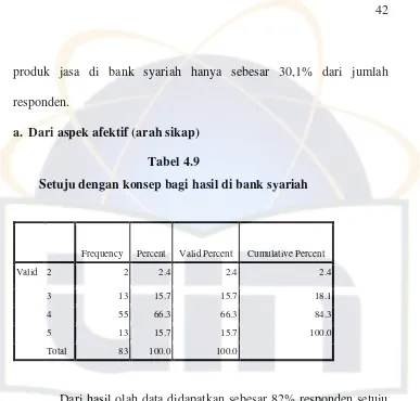 Tabel 4.9 Setuju dengan konsep bagi hasil di bank syariah 