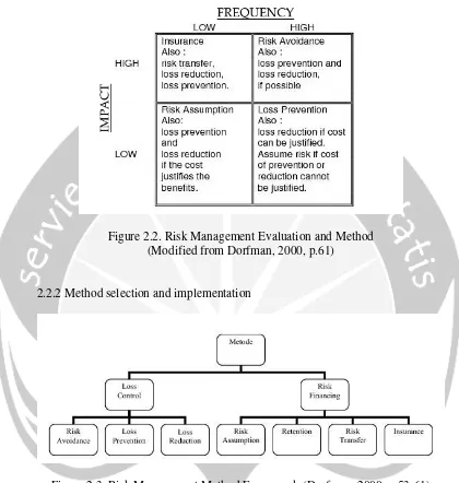 Figure 2.3. Risk Management Method Framework (Dorfman, 2000, p.53-61) 