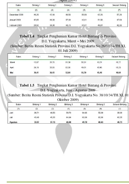 Tabel 1.4   Tingkat Penghunian Kamar Hotel Bintang di Provinsi  