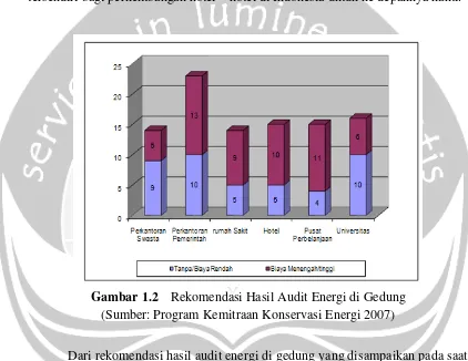 Gambar 1.2 Rekomendasi Hasil Audit Energi di Gedung 