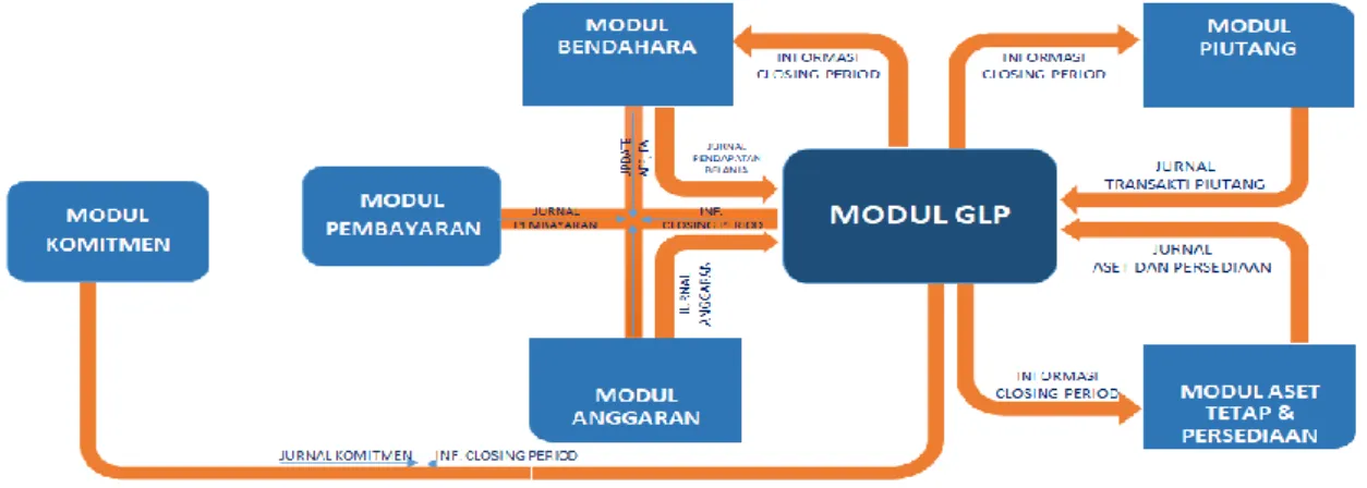 Gambar 6. Interkoneksi Modul GLP 