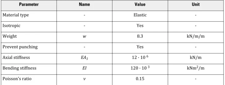 Table 15: Material properties of the diaphragm wall (plate)