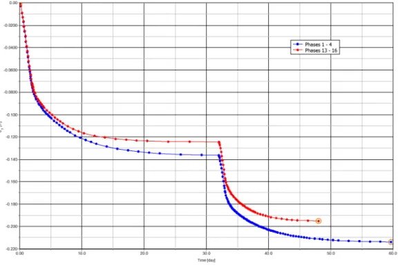 Figure 128: Effect of updated mesh and water pressures analysis on resulting settlements