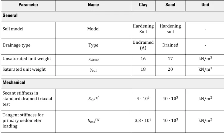 Table 4: Material properties of the sand and clay layer and the interfaces