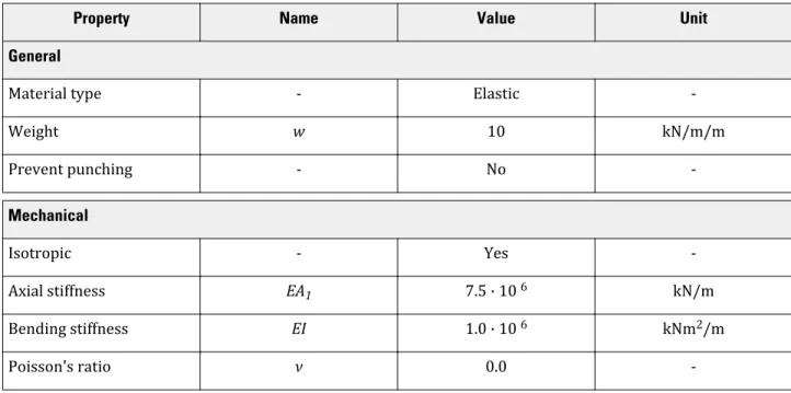 Table 5: Material properties of the diaphragm wall (plate)