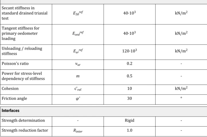 Table 12: Material properties of the soft rock layers