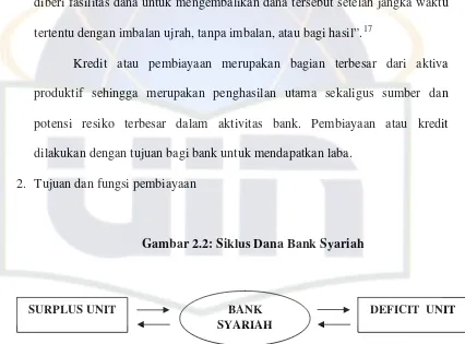 Gambar 2.2: Siklus Dana Bank Syariah 