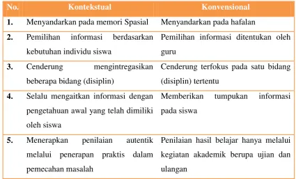 Tabel 1. Perbedaan Antara Kontekstual dan Konvensional 
