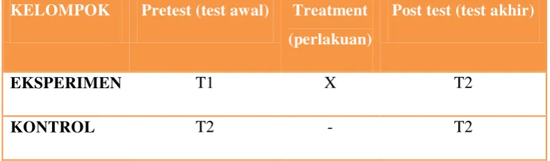 Tabel 3.  Desain Randomized Control Group Pre test-post test   