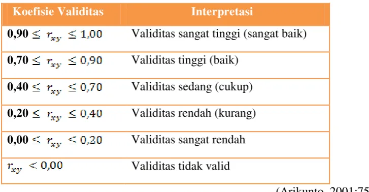 Tabel 4. Kriteria besarnya koefisien korelasi (Validitas) 