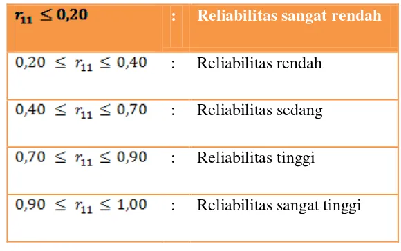 Tabel 5. Kriteria Reliabilitas 
