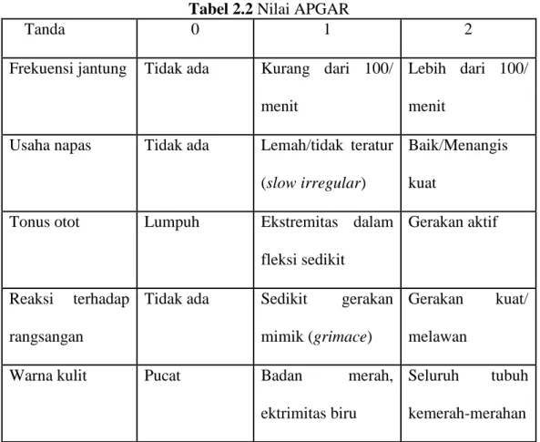 Tabel 2.2 Nilai APGAR 