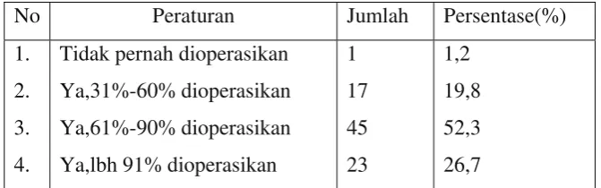 Tabel 9 diatas menunjukan bahwa sebanyak 17 responden (19,8%) 