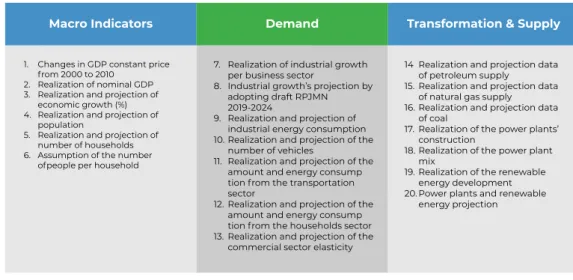 Table 1 Twenty RUEN’s input that is updated in the new Indonesia energy model