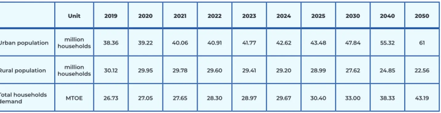 Table 6 Updated number of households and households’ demand in the new Indonesian energy model*