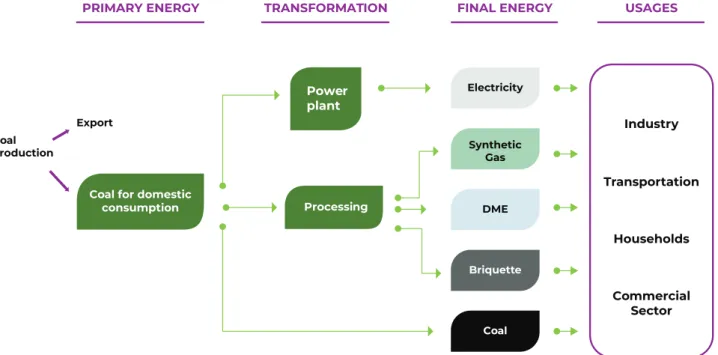 Figure 7 Model structure of the coal supply chain in Indonesia