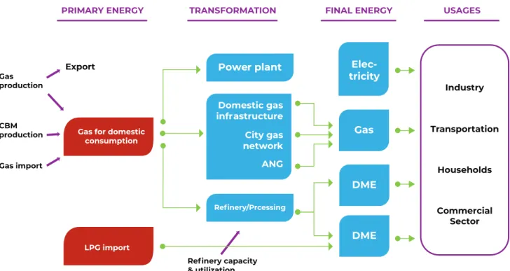 Figure 8 Model structure of the natural gas supply chain in Indonesia