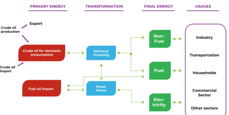 Figure 9 Model structure of the petroleum supply chain in Indonesia