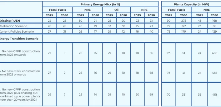 Table ES1. Primary Energy Mix and Power Plants Capacity