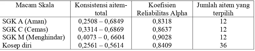 Tabel 1. Koefisien konsistensi internal dan Koefisien Reliabilitas Alpha 