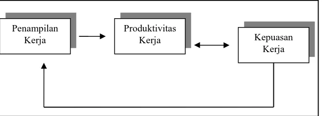 Gambar 1. Hubungan Timbal Balik Produktivitas Kerja dengan Kepuasan Kerja  