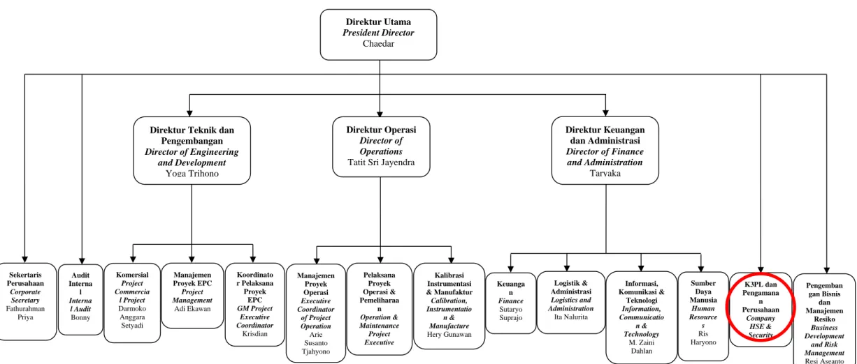 Gambar 2.3 Struktur Organisasi Perusahaan PT. PGN Solution 
