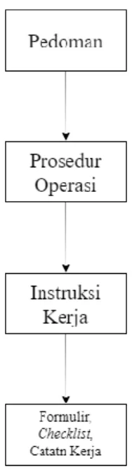 Gambar 3. 2 Struktur Dokumen HSSE 