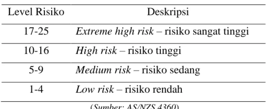 Tabel 2. 3 Skala Tingkatan Risiko 