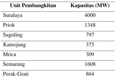Tabel 3. 1 Kapasitas Terpasang per-Unit Pembangkit  Unit Pembangkitan  Kapasitas (MW) 