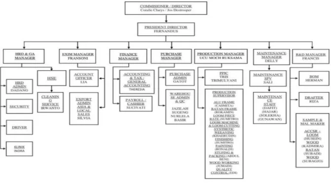Gambar 2. 2 Struktur Organisasi 