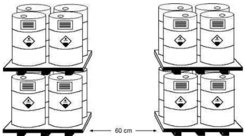 Gambar 3. 2 Contoh Pola Penyimpanan Limbah B3 dengan Kemasan Drum 