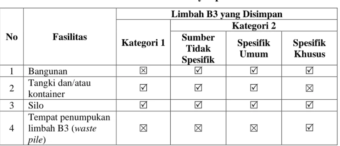 Tabel 3. 1 Kesesuaian Fasilitas Penyimpanan Limbah B3 