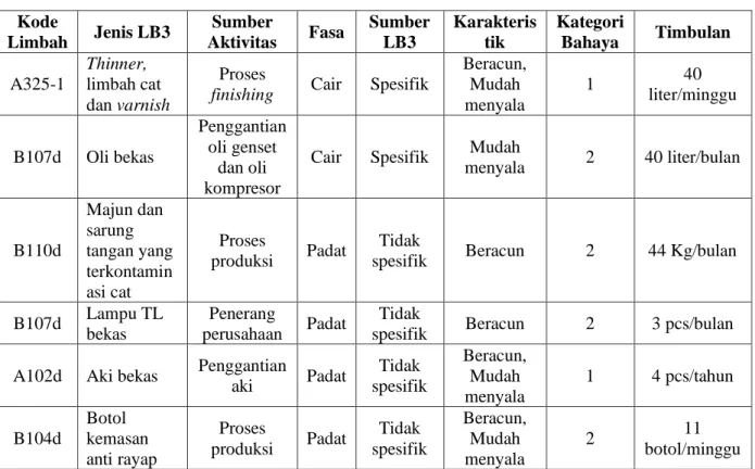 Tabel 4. 1 Daftar Limbah B3  Kode 