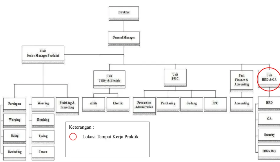 Gambar 2. 3. Struktur Organisasi PT. Adhi Mitra Dinamika 