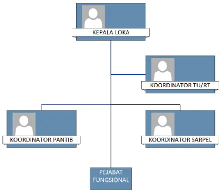 Gambar 1 : Struktur Organisasi Loka Monitor 