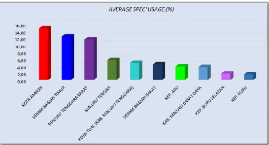 Grafik  1 Tingkat Kepadatan Penggunaan Spektrum Frekuensi Radio  Sesuai Kota/Kabupaten 