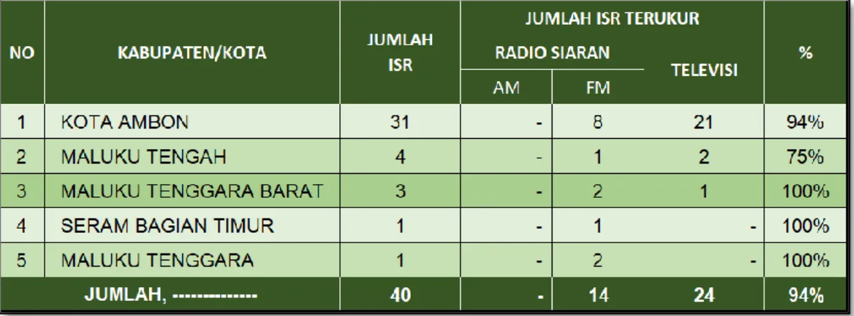 Tabel 5 Data Pengukuran ISR Dinas Siaran di Propinsi Maluku 