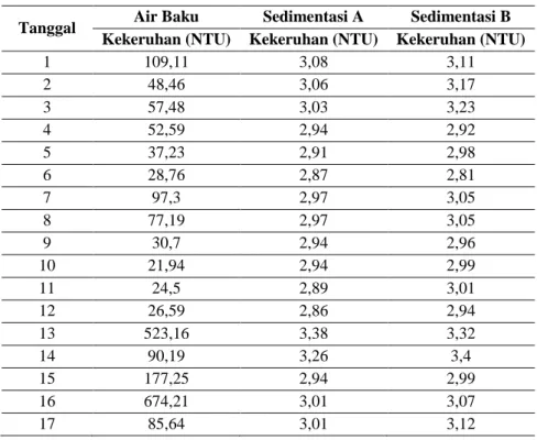 Unit Sedimentasi - HASIL DAN PEMBAHASAN - LAPORAN PKM - EVALUASI ...