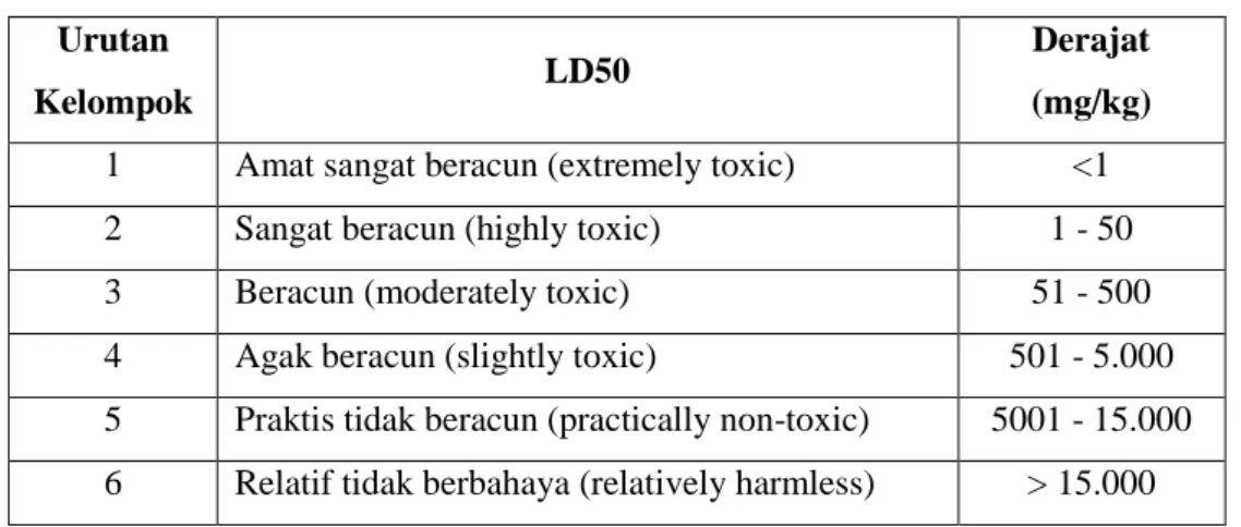 Tabel 3.1 Tingkatan Racun B3  Urutan 