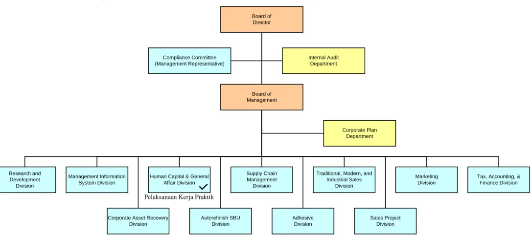 Gambar 2. 1 Struktur Organisasi PT.X  