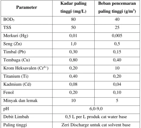 Tabel 3. 3 Baku mutu air limbah bagi kawasan industri 