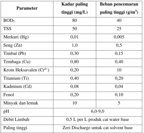 Tabel 3. 2 Baku mutu limbah cair bagi usaha dan/atau kegiatan industri cat