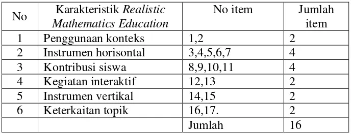Tabel 4. Kisi-kisi Lembar Observasi  dengan Pendekatan Realistic Mathematics Education 