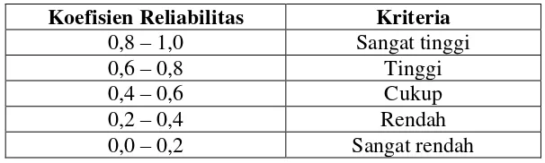 Tabel 5. Kriteria Koefisien Reliabilitas 