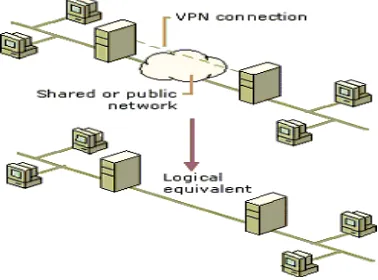 Gambar 2.6 Virtual Private Network 