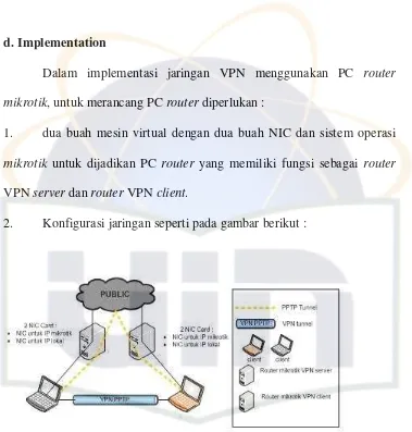 Gambar 3.3 Rancangan jaringan VPN 