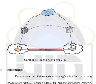 Gambar 4.1 Topologi jaringan VPN  