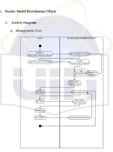Gambar 4. 17 Activity Diagram - Management User (Input)